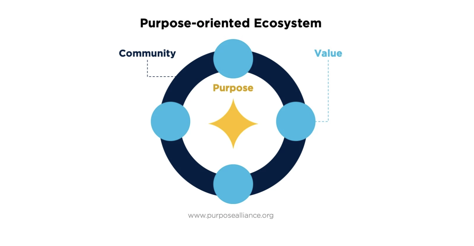 Purpose oriented ecosystem